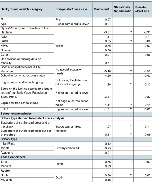 Table A3: List of background variables along with raw coefficients and pseudo effect size (where statistically significant) – PSC outcomes 2012 