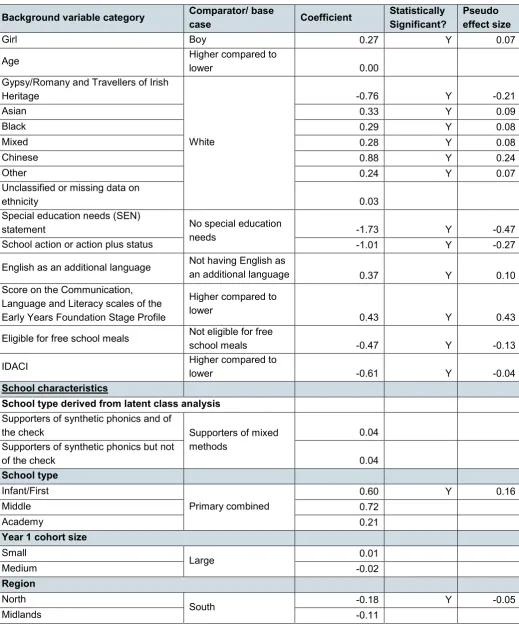 Table A4: List of background variables along with raw coefficients and pseudo effect size (where statistically significant) – KS1 reading & writing outcomes 2013 