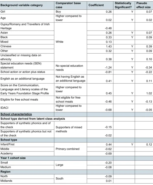 Table A6: List of background variables along with raw coefficients and pseudo effect size (where statistically significant) – KS1 reading & writing outcomes 2014 