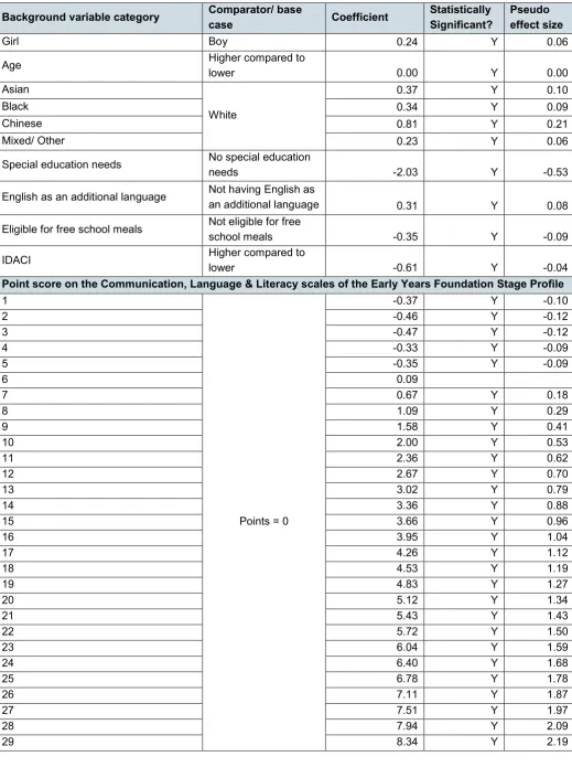 Table A9: List of background variables along with raw coefficients and pseudo effect size (where statistically significant) – KS1 reading & writing outcomes 2011-2014 