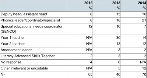 Table B1: Q1.1 – The role of teachers responding to the literacy coordinator questionnaire 