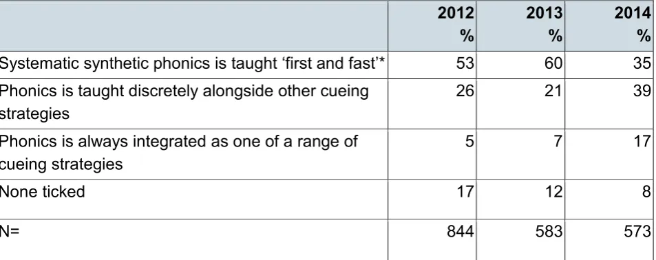 Table B4: Q2.2 – The proportion of literacy coordinators reporting each of the 'mainstream' or 'core' published phonics programme was used to structure most or all phonics teaching in each year 