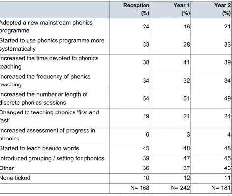 Table B5: Q2.3 – The proportion of literacy coordinators who reported making general changes to phonics teaching this school year, in light of their experience of the phonics screening check in 2012 or 2013 