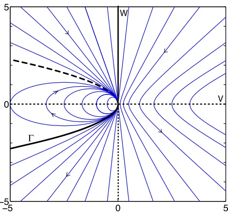 Figure 4.1: Phase portrait for system (4.3).