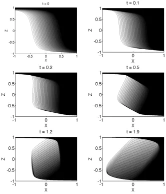 Figure 4.4: Shock formation with v0, w0 < 0.