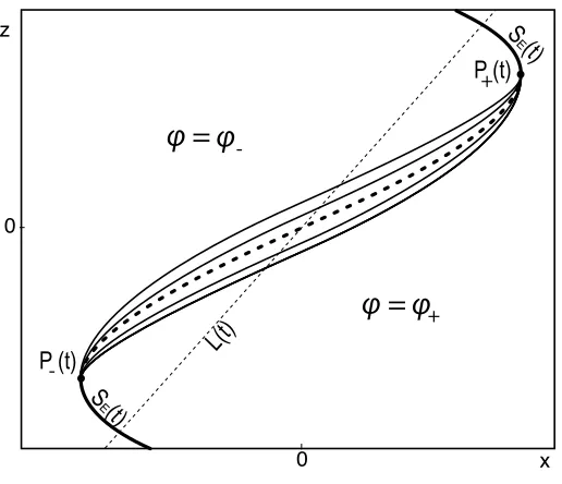 Figure 5.1: Schematic of the mixing zone joining constant values ϕ− > ϕ+.