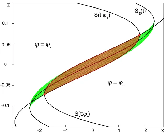 Figure 5.2: The mixing zone and the region bounded by S(t; ϕ−) and S(t; ϕ+).