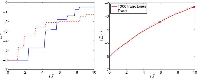 FIG. 5: Illustrative example of quantum trajectories averaging for a gas of hard-core bosons on a lattice, analogousto the example for a two-level system in Fig