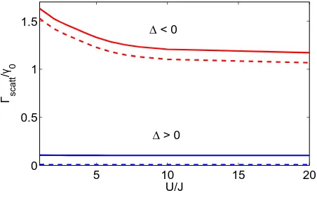 FIG. 12: Schematic plot of the eﬀects of spontaneous emissions in a deep optical lattice