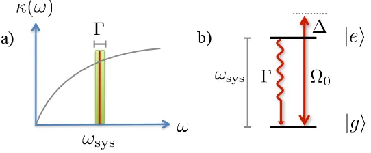 FIG. 2: (a) Coupling constant as a function of frequency, κstandard approximations, we require the timescale for the decay of the excited state, Γ(ω), illustrating a slowly varying coupling strengtharound the central system frequency ωsys