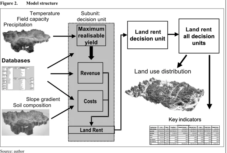 Figure 2.   Model structure 
