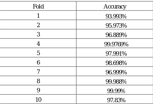 TABLE I. ACCURACY OF 10-FOLD CV