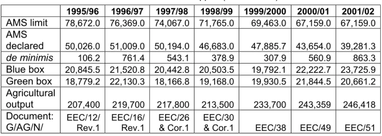 Table 1  EU’s WTO Declarations of Domestic Support (ecu/€ million) 