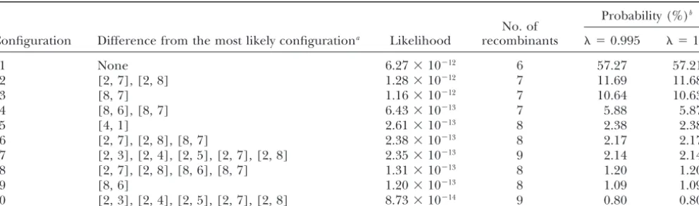 TABLE 3