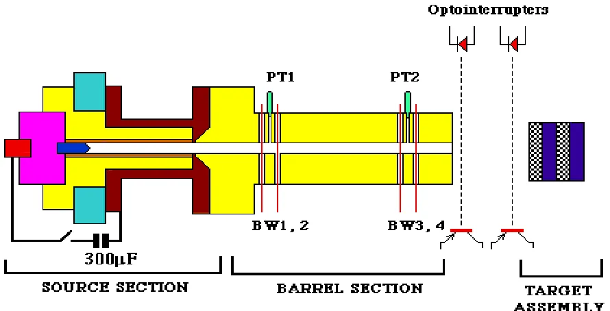 Figure 3.2.  Layout of SIRENS, including various diagnostic tools for standard operation.