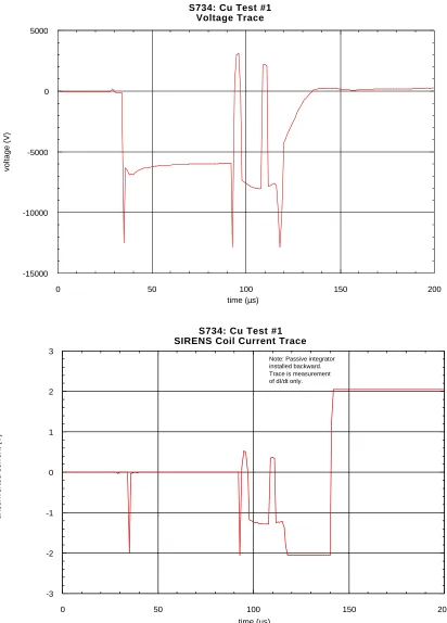 Figure 4.1. Cu Test #1 voltage and current traces.