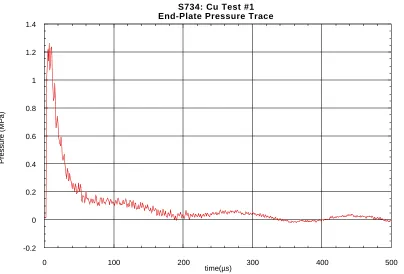Table 4.2.  Cu Test #1: S734 mass measurements.Source Section Components: