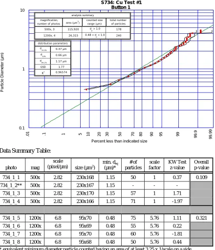 Figure 4.4  Cu Test #1, Button 1 particle size distribution, with linear fit and 95% confidenceintervals.