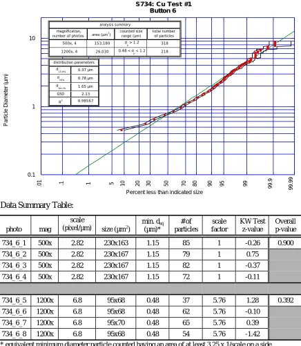 Figure 4.5.  Cu Test #1, Button 6 particle size distribution, with linear fit and 95% confidenceintervals.