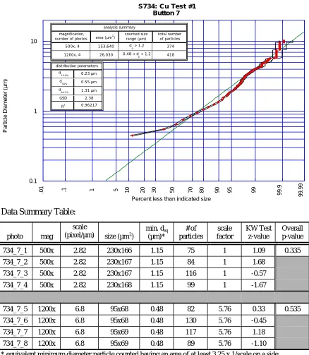 Figure 4.6.  Cu Test #1, Button 7 particle size distribution, with linear fit and 95% confidenceintervals.