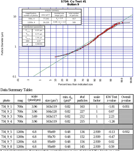 Figure 4.7.  Cu Test #1, Button 9 particle size distribution, with linear fit and 95% confidenceintervals.