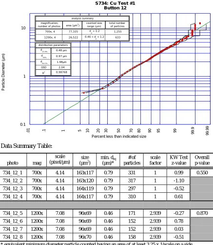 Figure 4.8.  Cu Test #1, Button 12 particle size distribution, with linear fit and 95%confidence intervals.
