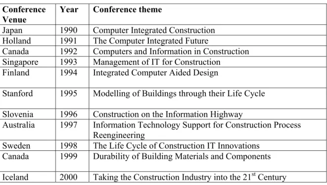 Table 1 – CIB W78 Meetings 1990-2000 