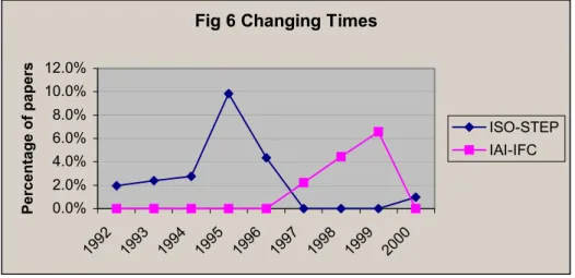 Fig 6 Changing Times
