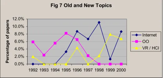 Fig 7 Old and New Topics
