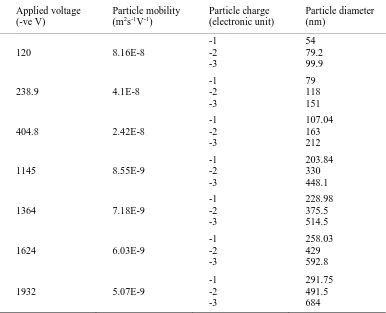 Table 1: Applied voltage to DMA-1 and corresponding mobility and size-charge combinations of transmitted particles  