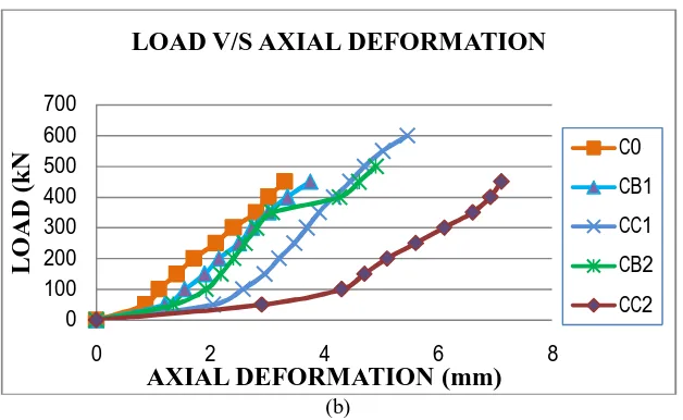 Fig. 6. Axial Deformation (a) Comparison of Effect of Hybrid Wrapping on Load v/s Deformation Graph for Columns (b) Effect of Number of Layers of Individual FRP Sheets on Load v/s Deformation Graph for Columns     