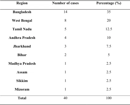 Table 1: Demographic profile of study patients 