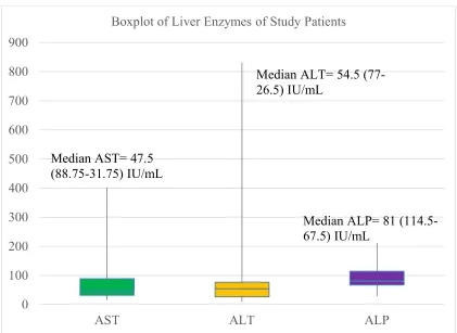 Figure 11. Liver enzyme values of study patients 