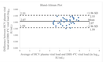 Figure 12. Scatter plot showing correlation between plasma (X-axis) & DBS ᵒ