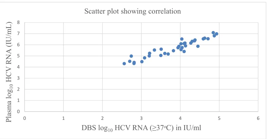 Figure 15. Scatter plot showing correlation between plasma HCV RNA log10 value (Y-axis) and log10 value of HCV RNA of DBS at ≥37ᵒC (X-axis) 