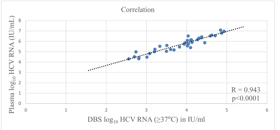 Figure 17. Correlation between DBS (≥37ᵒC) log10 (X-axis) HCV RNA and 