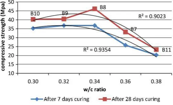 Figure 3.5 - Relationship between w/c ratio and compressive strength (Lian & Zhuge 2010, p