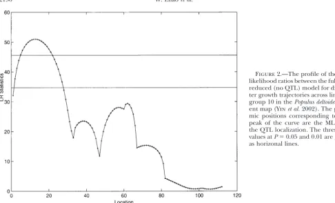 Figure 2.—The proﬁle of the log-mic positions corresponding to thepeak of the curve are the MLEs ofthe QTL localization