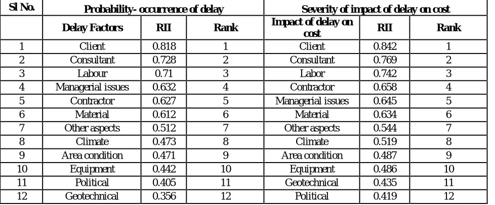 Table 1: Ranking of delay factors 