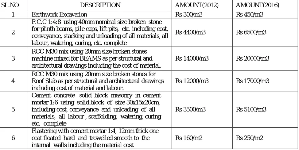 Table 2: Comparison of contract rate 