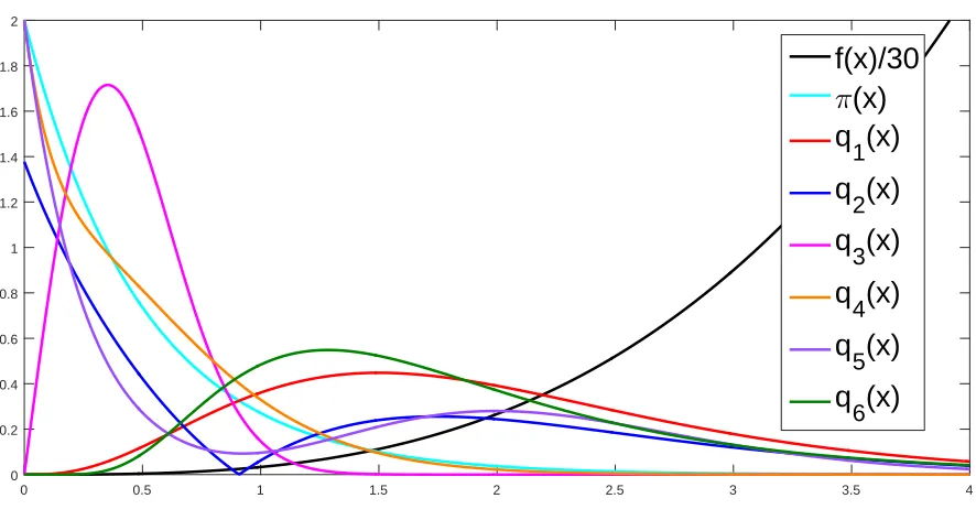 Figure 1.1 All PDFs in Example 1.12 with the scaled target function.