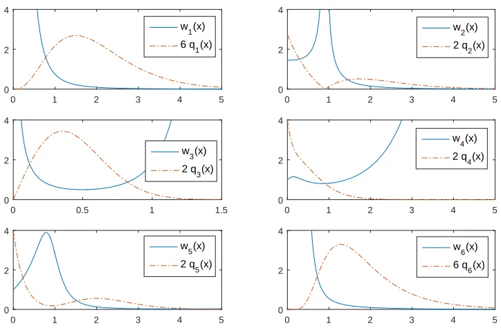 Figure 1.2 Basic IS weight functions