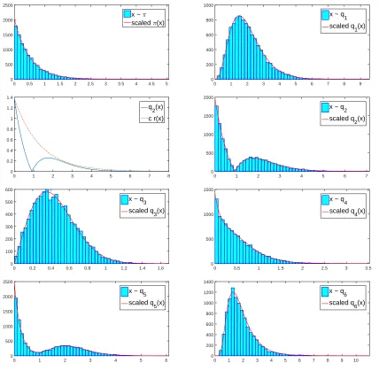 Figure 1.3 Histograms of samples from π,q1,...,q6 with the graph of c r (x)