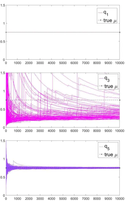 Fig. 1.8 shows the self-normalized IS result of all proposal distributions using the same sampled data when we perform the basic IS method