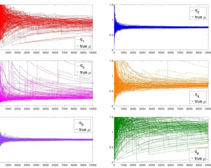 Figure 1.8 Self-normalized importance sampling performance