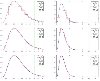 Figure 3.1 Proposal densities for parameters M = 4,10 and L = 10,25,80 for Example 3.4