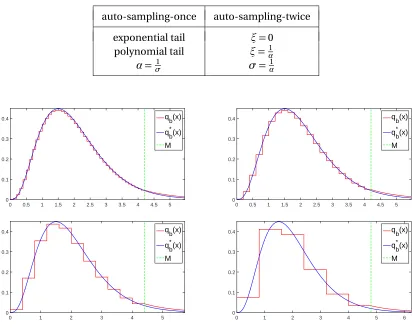 Table 3.5 Parameters change between auto-sampling-once and auto-sampling-twice schemes