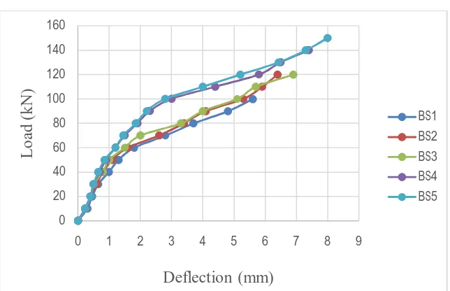 Fig. 6. Load vs Deflection graph 