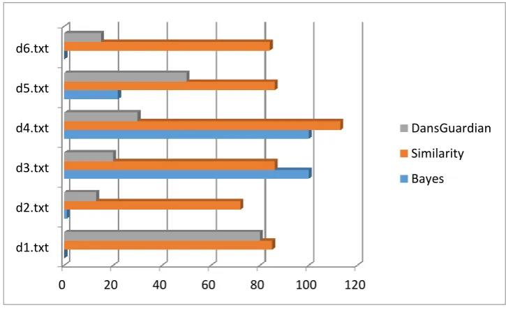 Figure 10: Results by age  