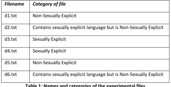 Table 1: Names and categories of the experimental files 